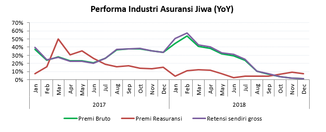 Perkembangan Premi Asuransi dan Reasuransi di Indonesia 2016 - 2018 |  Indonesia Re