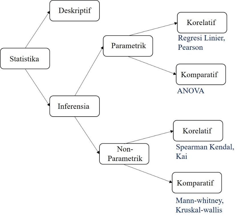 Statistika Inferensi Parametrik Vs Non Parametrik Indonesia Re