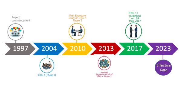 Timeline-IFRS